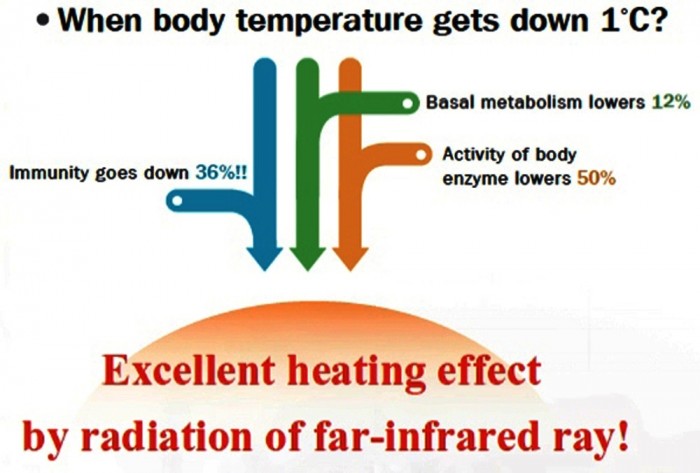 Heat Effect by FIR e