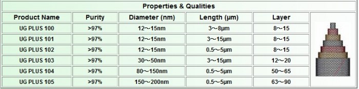 mwcnt properties $ qualities