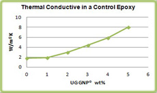 Themal Conductive in a Control Epoxy GNP