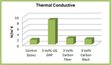 Thermal Conductivity GNP