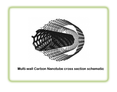 multi-wall carbon nanotube schematic