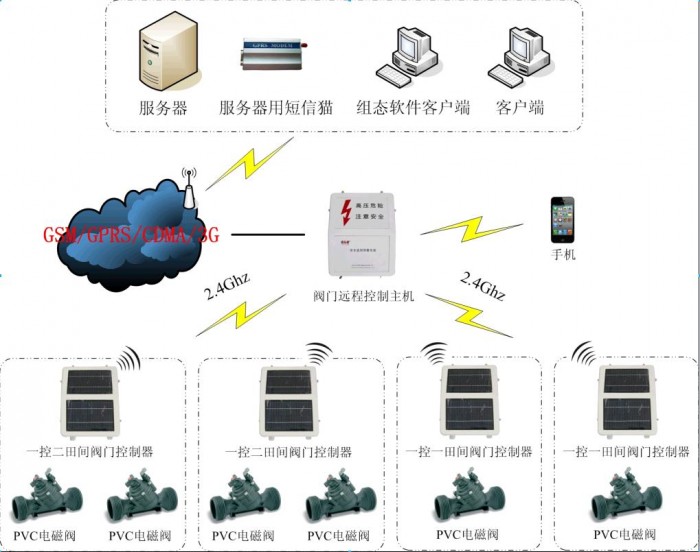 节水灌溉阀门远程控制系统