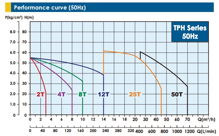 TP3-P Series Direct Water Pump_Page_1