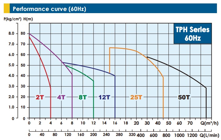 TP3-P Series Direct Water Pump_Page_2