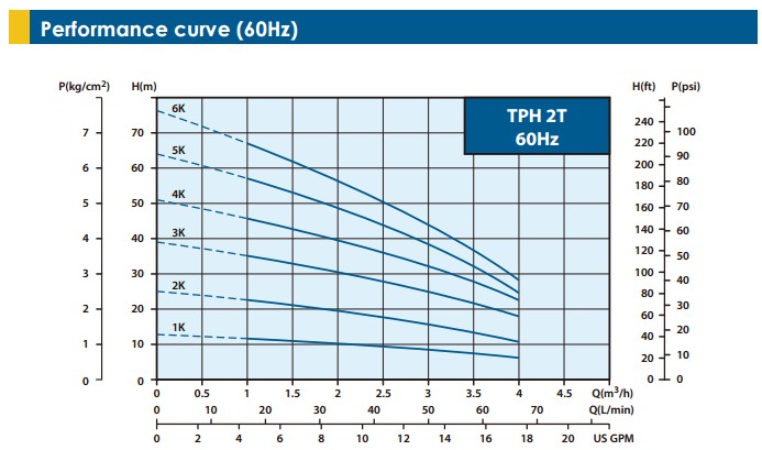 TP3-P Series Direct Water Pump_Page_2