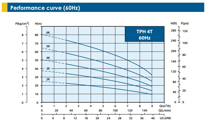 TP3-P Series Direct Water Pump_Page_2