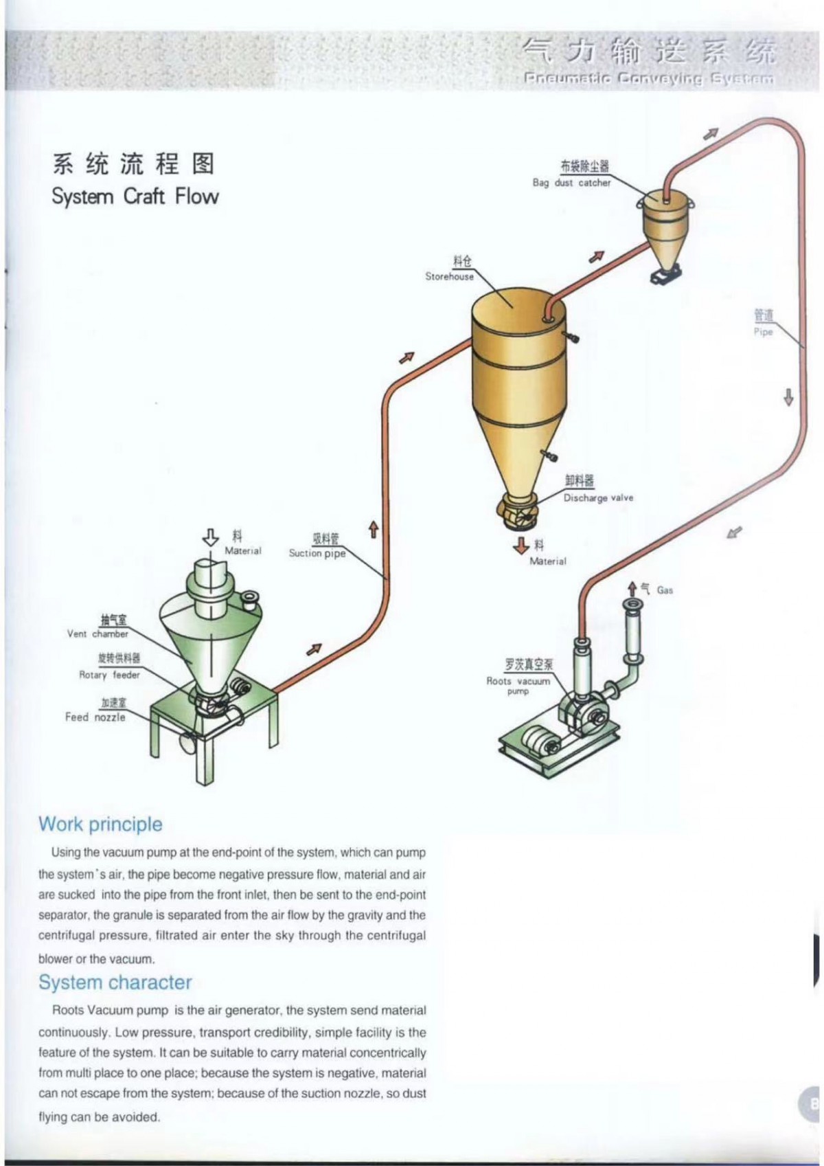 High Quality Positive Pressure Dilute Phase Pneumatic Co<i></i>nveying System Co<i></i>ntrol High-Efficiency Pneumatic Co<i></i>nveying System