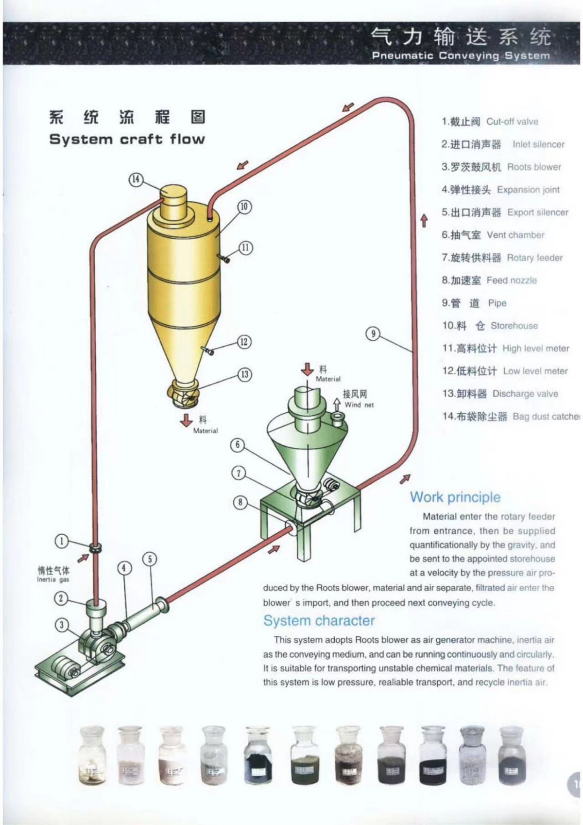 High Quality Positive Pressure Dilute Phase Pneumatic Co<i></i>nveying System Co<i></i>ntrol High-Efficiency Pneumatic Co<i></i>nveying System