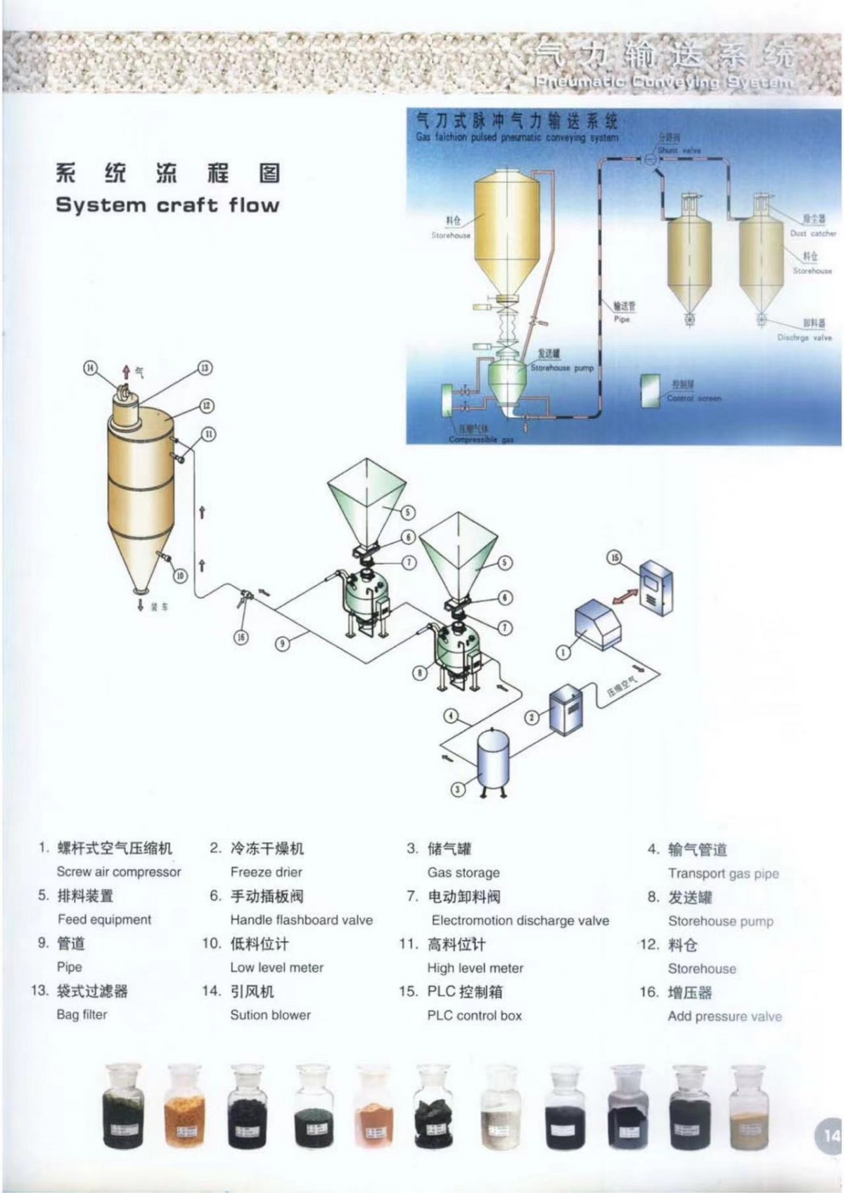 High Quality Positive Pressure Dilute Phase Pneumatic Co<i></i>nveying System Co<i></i>ntrol High-Efficiency Pneumatic Co<i></i>nveying System